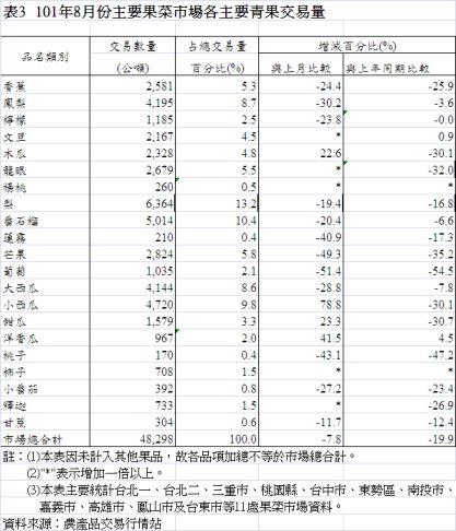 表3 101年8月份主要果菜巿場各主要青果交易量