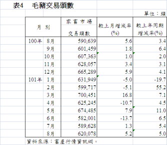 表4 毛豬交易頭數