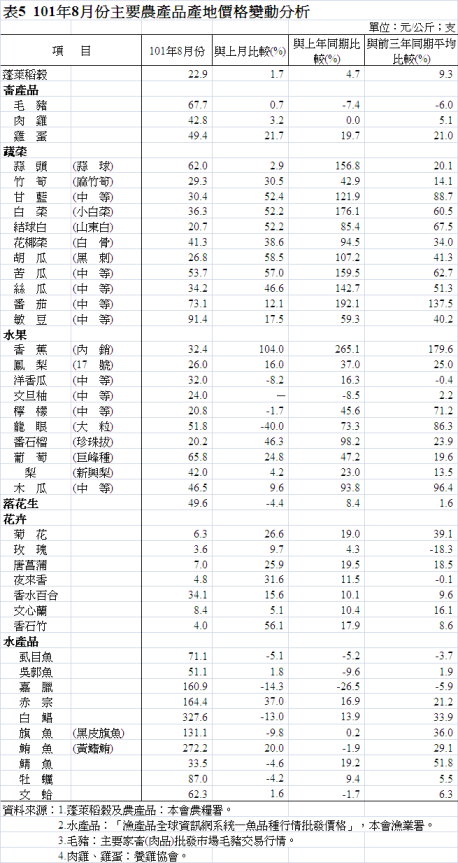 表5 101年8月份主要農產品產地價格變動分析