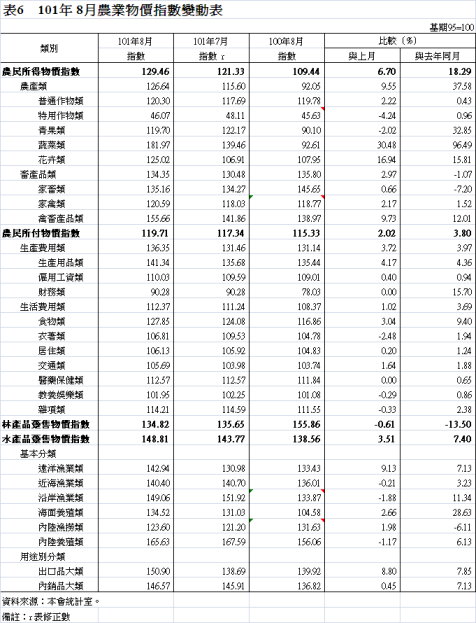 表6　101年 8月農業物價指數變動表