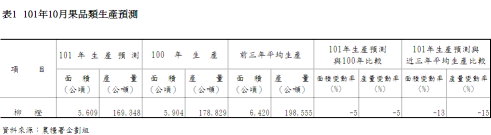 表1 101年10月果品類生產預測