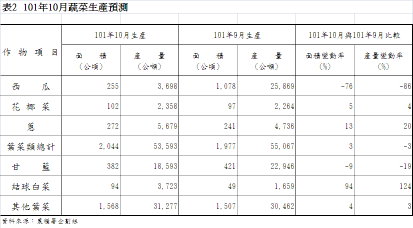 表2 101年10月蔬菜生產預測