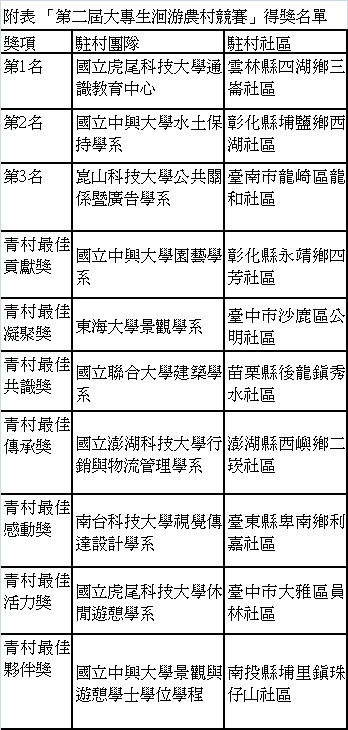 附表 「第二屆大專生洄游農村競賽」得獎名單