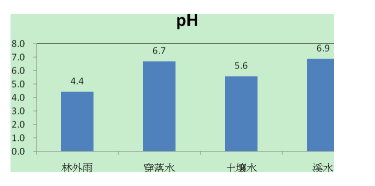 圖 3 各水樣 pH 平均值 