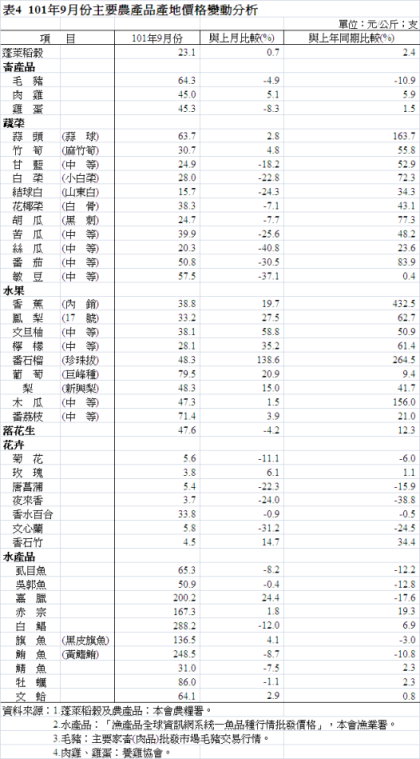 表4  101年9月份主要農產品產地價格變動分析