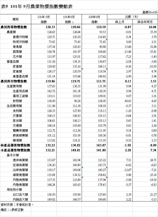 表5  101年 9月農業物價指數變動表