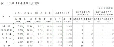 表1  101年11月果品類生產預測 