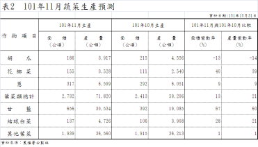 表1  101年11月果品類生產預測 