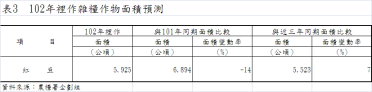 表3  102年裡作雜糧作物面積預測