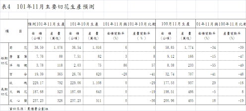 表4  101年11月主要切花生產預測