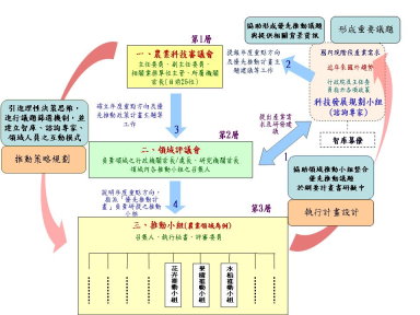 「科技發展規劃小組」在農業科技審議會之功能\\\