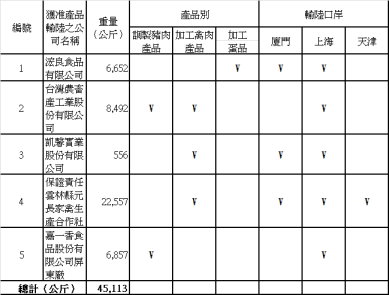 表 1 臺灣畜禽產品輸銷大陸統計量表（截至 101.10.31 ）
