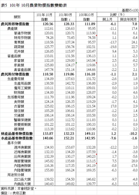 表5  101年 10月農業物價指數變動表