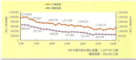 圖 1 轉作休耕調減稻作面積與產量 