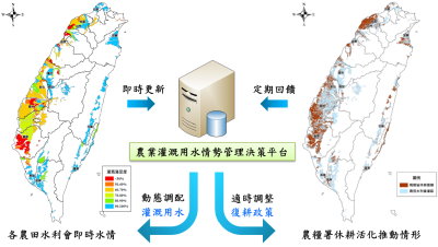圖 3 活化休耕供水規劃滾動式管理機制 