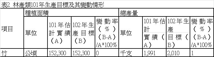 表2  林產類101年生產目標及其變動情形