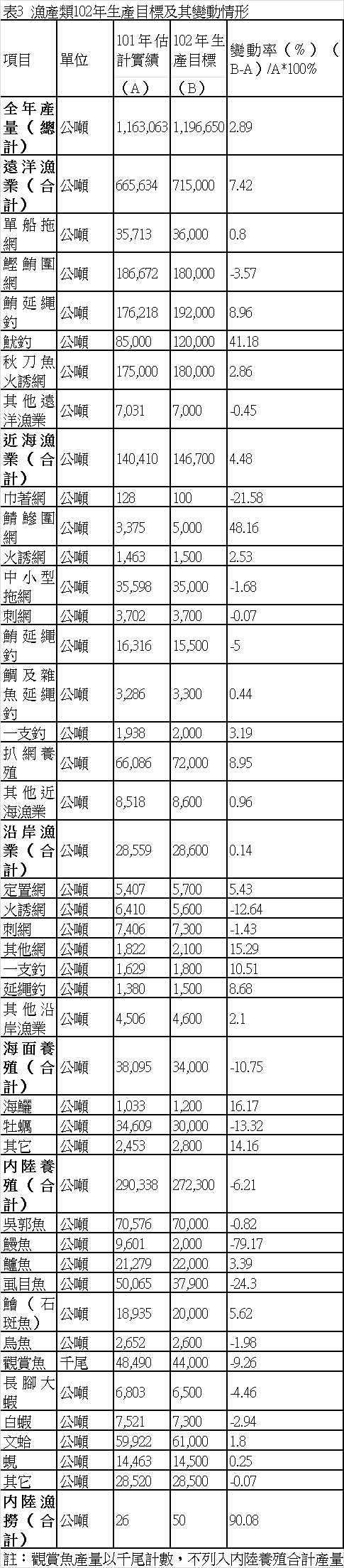 表3  漁產類102年生產目標及其變動情形