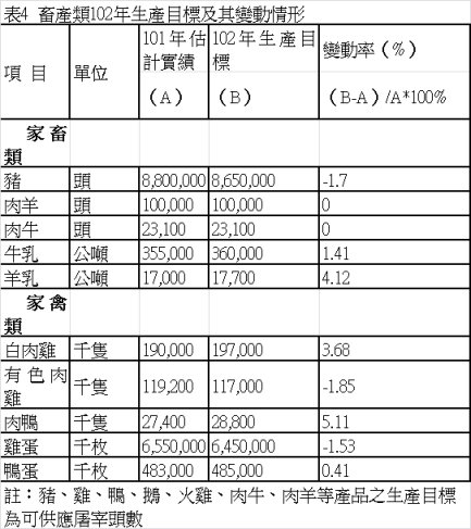 表4  畜產類102年生產目標及其變動情形