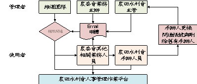 附圖  農田水利會人事管理作業平台權限管理機制