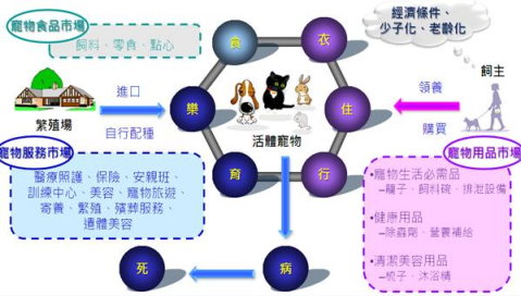 寵物產業範疇 