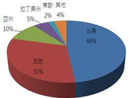 寵物市場集中於歐美先進國家 