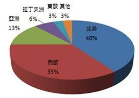 寵物市場集中於歐美先進國家 