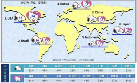 全球寵物數量分布與成長率 