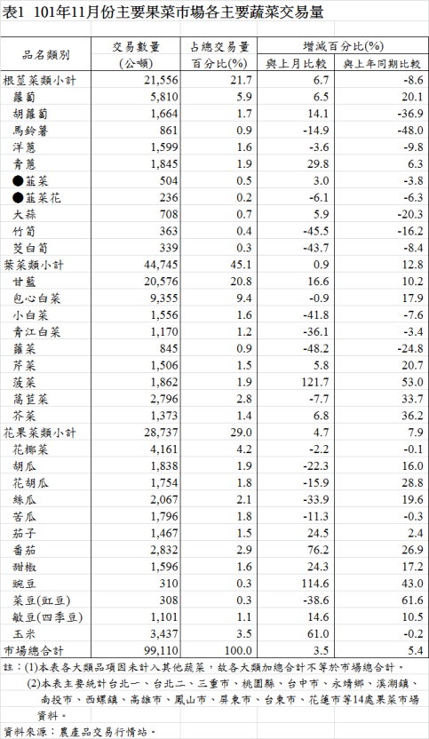 表1  101年11月份主要果菜巿場各主要蔬菜交易量