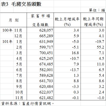 表3  毛豬交易頭數