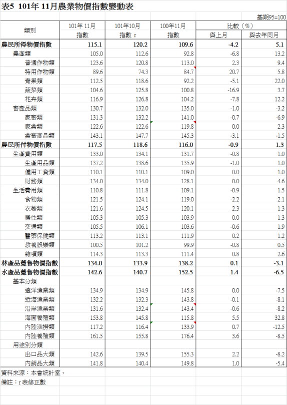 表5  101年 11月農業物價指數變動表