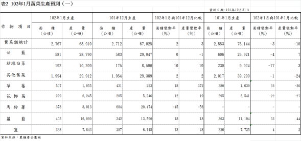表2 102年1月蔬菜生產預測（一）