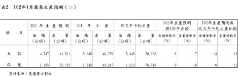 表2 102年1月蔬菜生產預測（二）