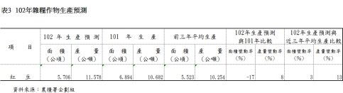 表3 102年雜糧作物生產預測
