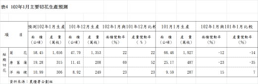 表3 102年雜糧作物生產預測