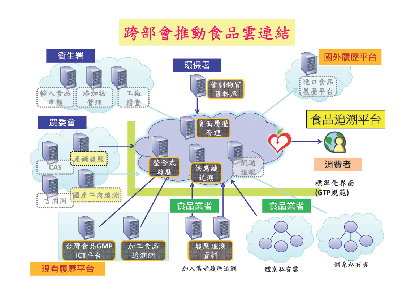 跨部會推動食品雲連結