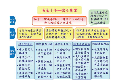 黃金十年樂活農業