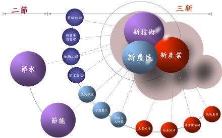 圖 1 黃金廊道三新二節新動能策略 圖 1 黃金廊道三新二節新動能策略