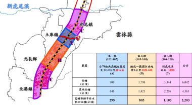 圖 3 新虎尾溪以南之轉旱作推動面積與期程 圖 3 新虎尾溪以南之轉旱作推動面積與期程