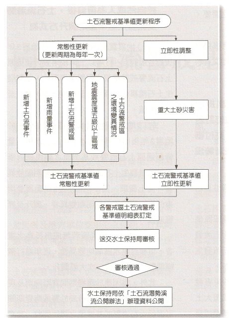 附 圖 土石流警戒基準值更新流程圖 