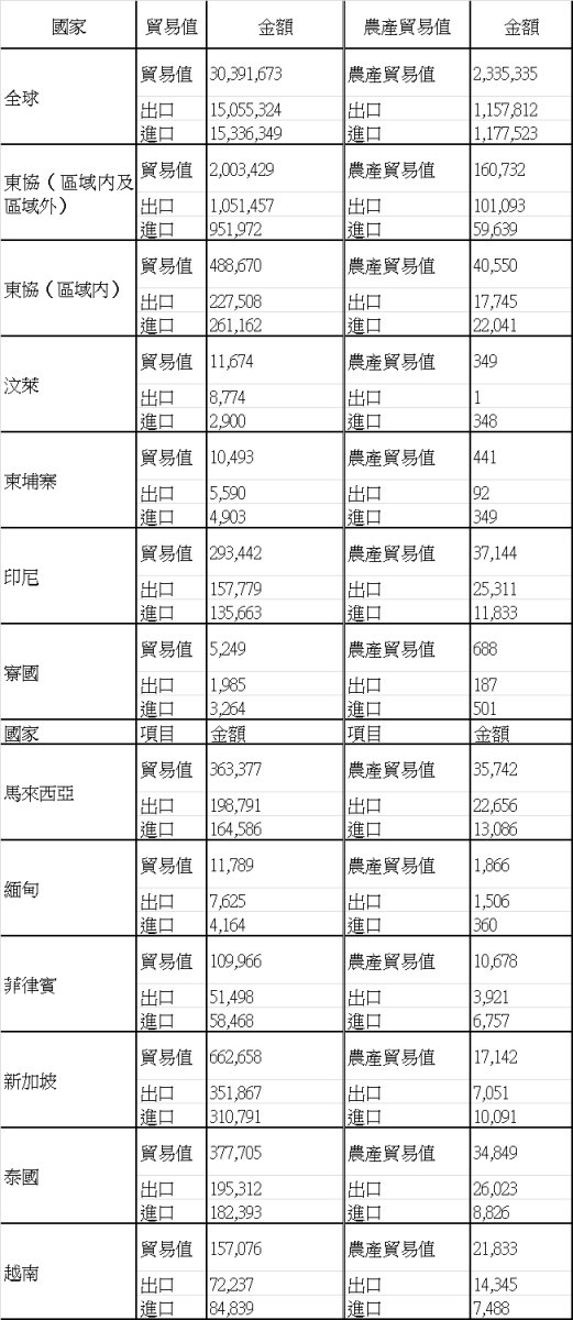 表 1 2010 年東協各國貿易統計 