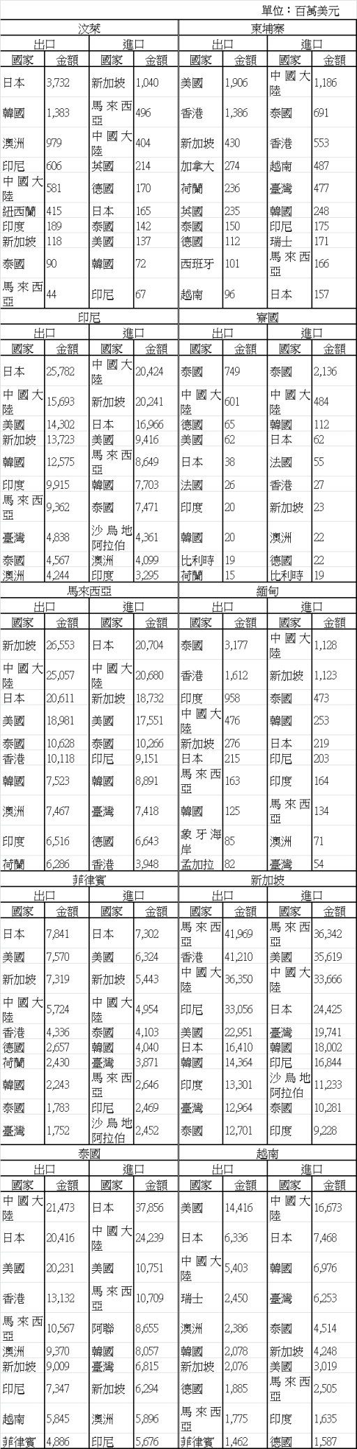 表2 2010年東協各國主要貿易夥伴