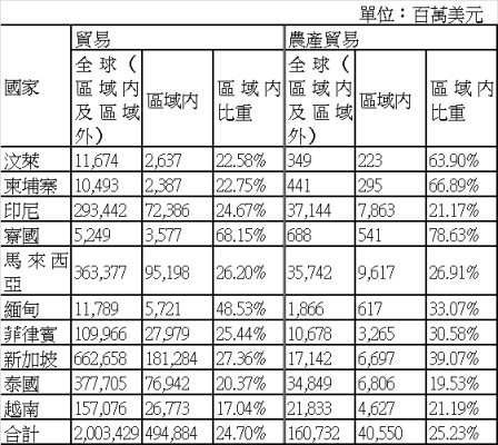 表 3 2010 年東協各國區域內貿易統計 