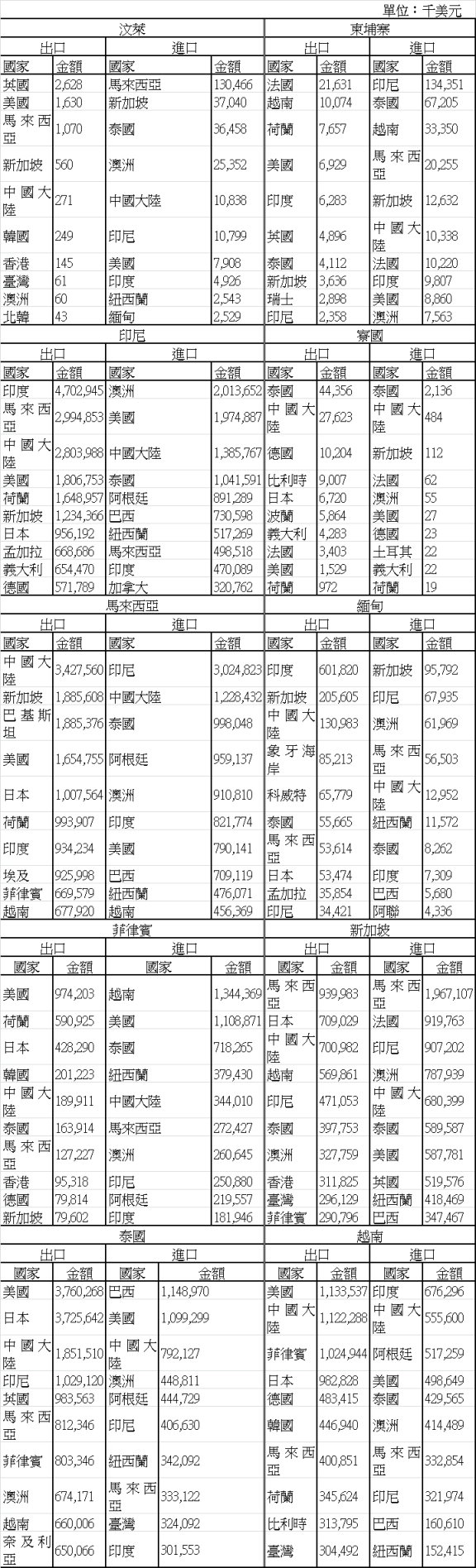 表4 2010年東協各國主要農產貿易夥伴