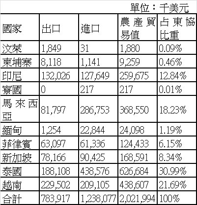 表5 2010年臺灣與東協農產貿易統計