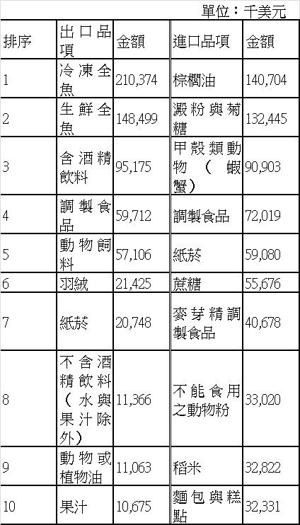 表6 2010年臺灣與東協雙邊農產貿易之主要品項