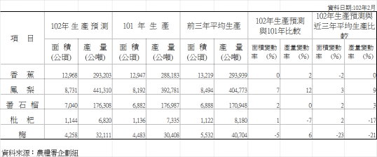 表1  102年2月果品類生產預測