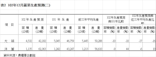 表2  102年12月蔬菜生產預測(二)