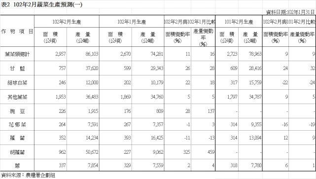表2  102年2月蔬菜生產預測(一)