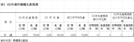 表3  102年裏作雜糧生產預測
