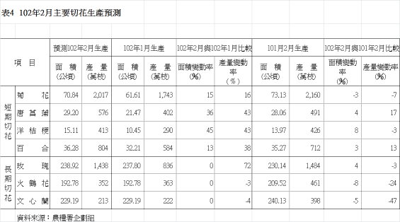 表4  102年2月主要切花生產預測
